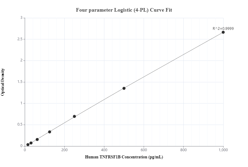 Sandwich ELISA standard curve of MP00777-4, human TNFRSF1B Recombinant Matched Antibody Pair - PBS only. 83101-6-PBS was coated to a plate as the capture antibody and incubated with serial dilutions of standard Eg0086. 83101-5-PBS was Biotin conjugated as the detection antibody. Range: 15.6-1000 pg/mL.